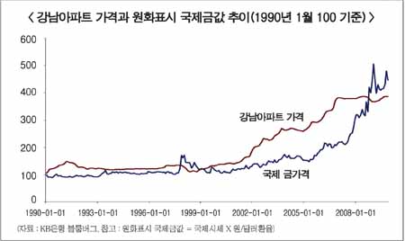 부동산 보완투자 金이 ‘제격’