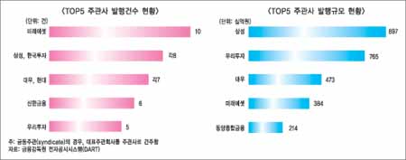 TOP 5 증권사 IPO 80% 독식