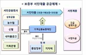 신용카드 매출정보 원스톱 조회