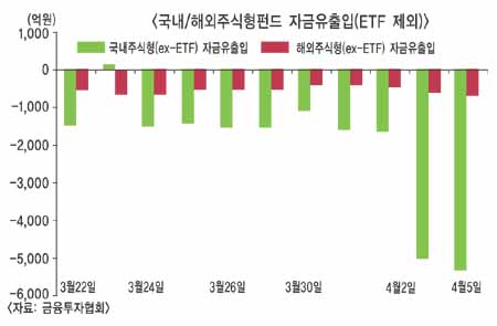 1700p안착, 주식형 펀드환매 몸살