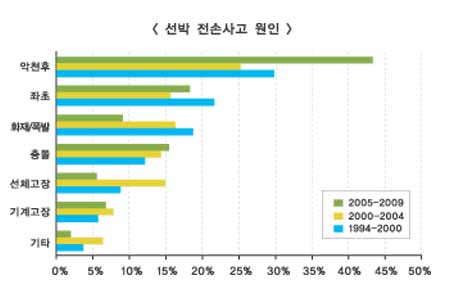 기상이변, 선박보험 사고 위험 높인다