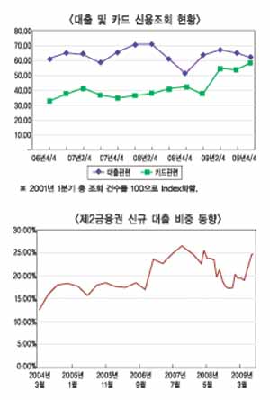 제2금융권 신용대출 확대 예의주시해야