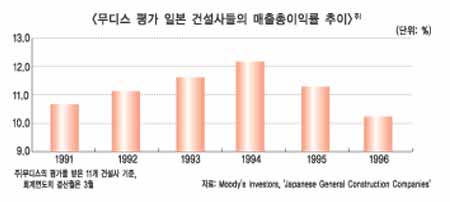 건설사 위기, 부동산 가격 하락 잡아야