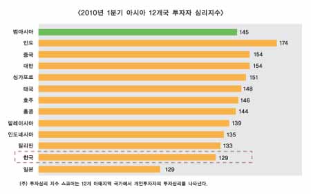 亞개인투자자 투자심리 ‘낙관적’ 안착
