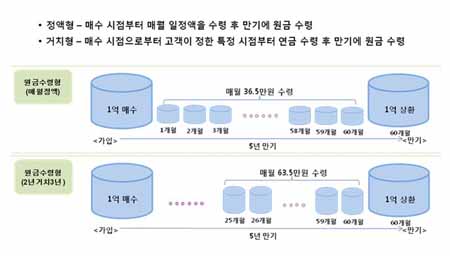 삼성證 POP정기지급보너스 ‘채권투자도 Creative!’
