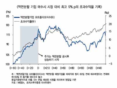 액면분할이 주가에 보약?