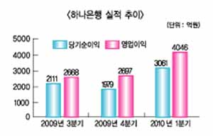 은행 1Q 실적, 하나금융 덕에 ‘산뜻한 출발’