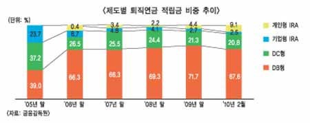 개인형 퇴직연금 확대, 시장경쟁 본격화