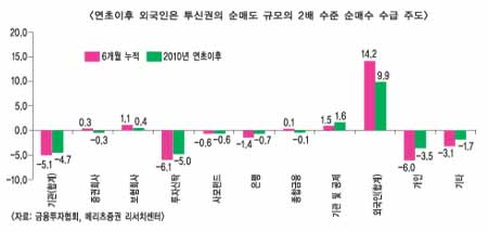 펀드 환매로 인한 수급붕괴는 ‘기우’