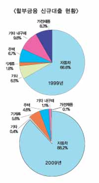 자동차 할부금융 의존도 ‘심화’