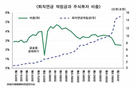 퇴직연금 주식투자 새발의 피?