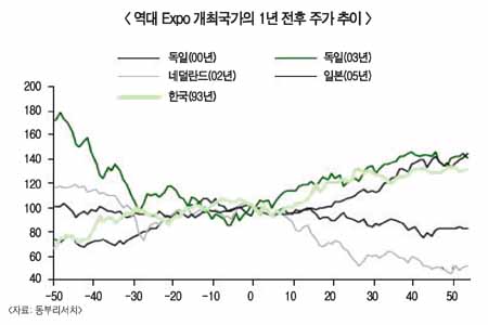 상하이엑스포, 중국증시에 단비되나?