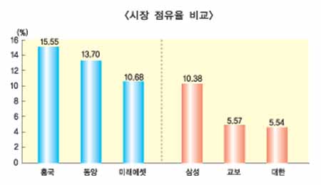 방카슈랑스 시장 중소사 대형사 압도