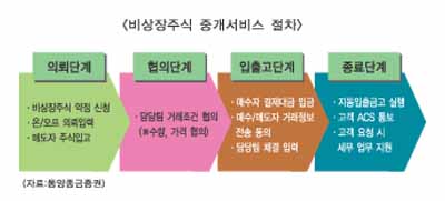 동양종금證, 장외주식 중개 본격나서