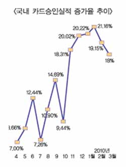 신용카드 승인실적 성장 둔화