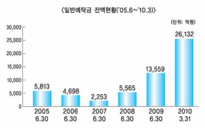 저축은행중앙회 자금 운용 ‘굿’