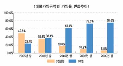 車보험 대물배상 가입금액 고액화