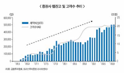 증권사 랩, 新투자대안으로 눈길