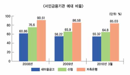 제2금융권, 주담(주택담보)대출 규제 완화 필요