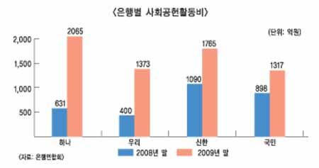 하나銀, 사회공헌비 지출 대폭 급증