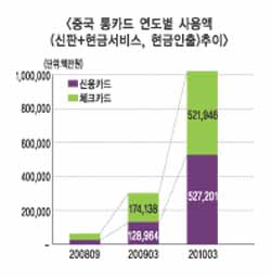 비씨카드, 중국통 카드로 中 점유율 확대
