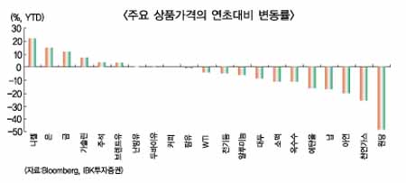 국제금값 고공행진, 금도 직접투자 바람