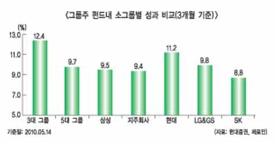다양해진 그룹주펀드 투자군침 도네