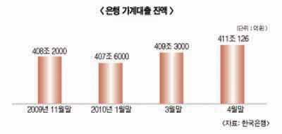 금리인상 논의에 가계부채 ‘위기설’