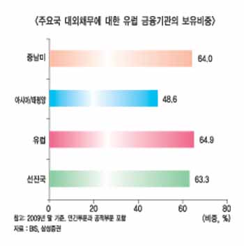 남유럽위기, 2차 쇼크로 확산되나