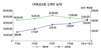 손보업계 저축성보험 집중 판매 ‘왜?’