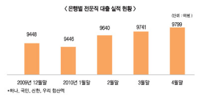 은행들, 변호사·의사 전문직 대출자제