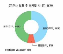 메리츠 “보험중심 첫 지주사로 시장 선점 박차”