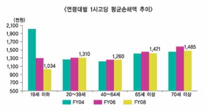 車보험, 고령운전자 증가 대비 시급