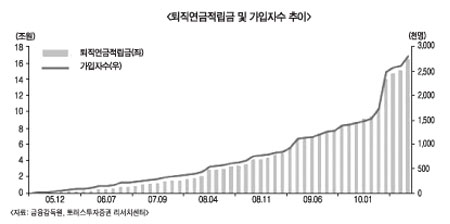 퇴직연금 고금리경쟁 브레이크
