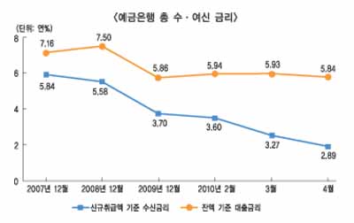 은행 여·수신 금리 동반하락