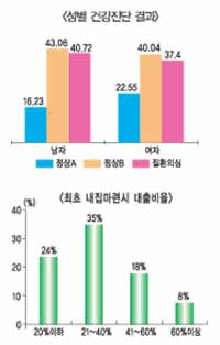 남성특화 보험으로 블루오션 선점한다