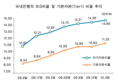 은행 BIS비율 14.66%, 역대 최고치