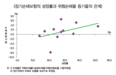 “장기손보 성장할수록 언더라이팅 강화해야”