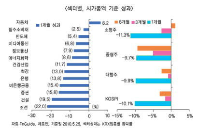 6월 펀드전략은 ‘선택과 집중’