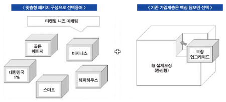 88년의 노하우를 집적해 고객계층별 맞춤보장