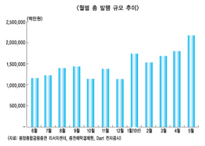 증시 변동성 확대, ELS ‘활짝’