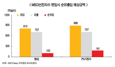 MSCI 편입 기대감 ‘솔솔’, 외국인 유턴하나