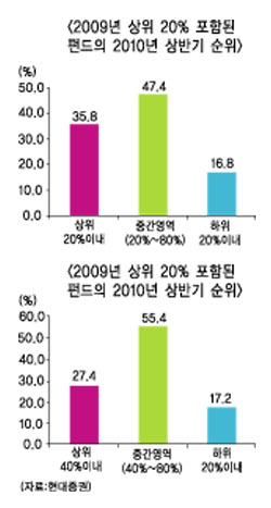 펀드, 과거성과만 믿다간 ‘낭패’