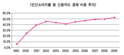 민간소비지출에 카드사용 비중 늘어
