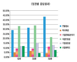 금융기관 연봉보다 안정성이 우선