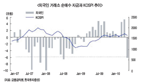 증시 1700P 돌파, 외국인 컴백하나