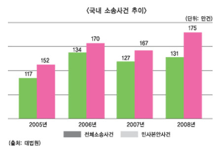 운전 중 사고로 인한 민사소송도 법률비용 받는다