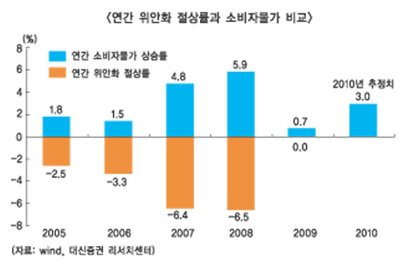 위안화 절상 초읽기, 증시에 단비되나