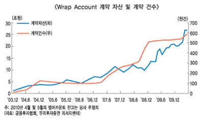 과열조짐 자문형랩 동상이몽