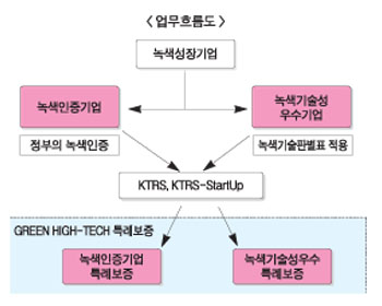 기보, 녹색인증 기업에 특례보증 시행